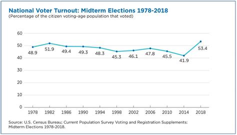 voter turnout statistics by year